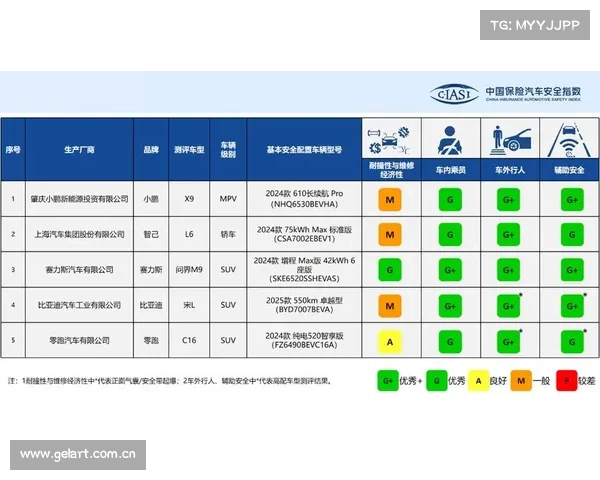 中保研发布碰撞成绩!涉及8个品牌 9款车型,结果仅2名“优等生” 中保研发布碰撞成绩!涉及8个品牌 9款车型,结果仅2名“优等生”